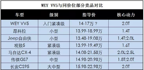 全副武装后，wey vv5升级款都有哪些“对手”？1590.png